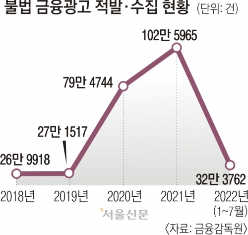 “40만원 빌리면 1주일 이자 25만원”… 취약층 옥죄는 불법대출